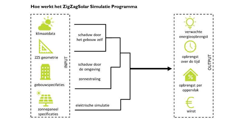 Simulatie software energieopbrengst